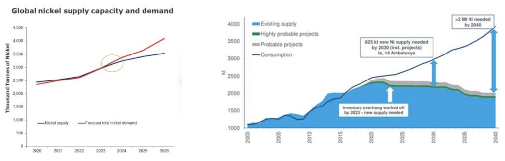 Graphs showing the rising Nickel demand which exceeds supply.